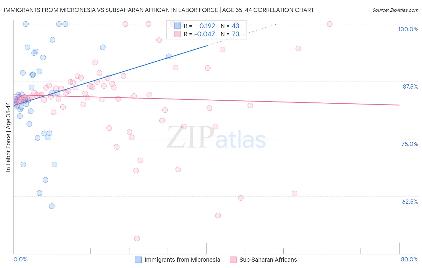 Immigrants from Micronesia vs Subsaharan African In Labor Force | Age 35-44