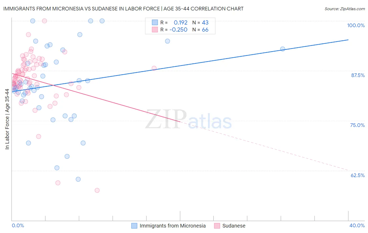 Immigrants from Micronesia vs Sudanese In Labor Force | Age 35-44