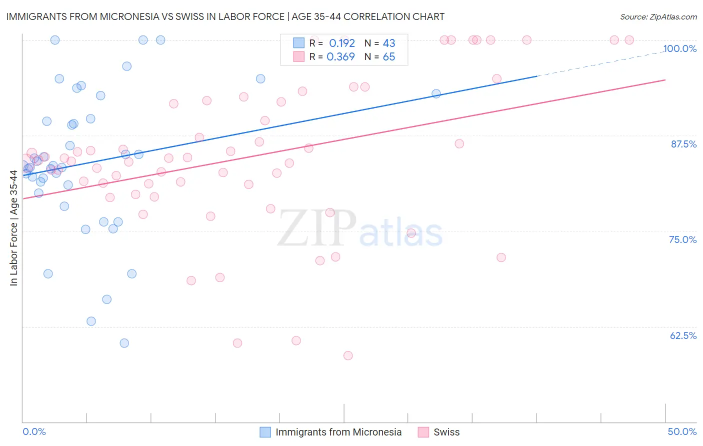 Immigrants from Micronesia vs Swiss In Labor Force | Age 35-44