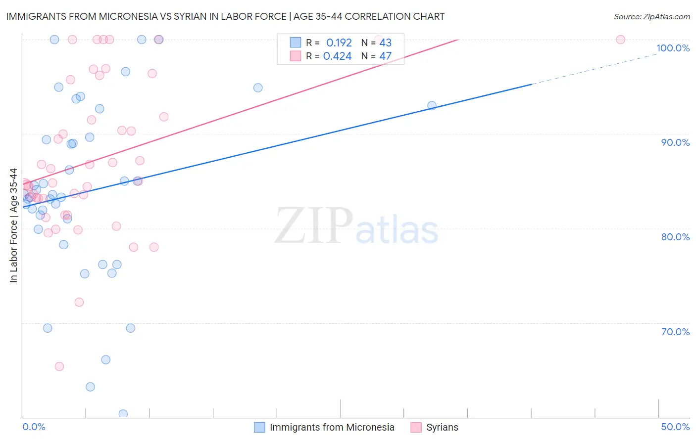 Immigrants from Micronesia vs Syrian In Labor Force | Age 35-44