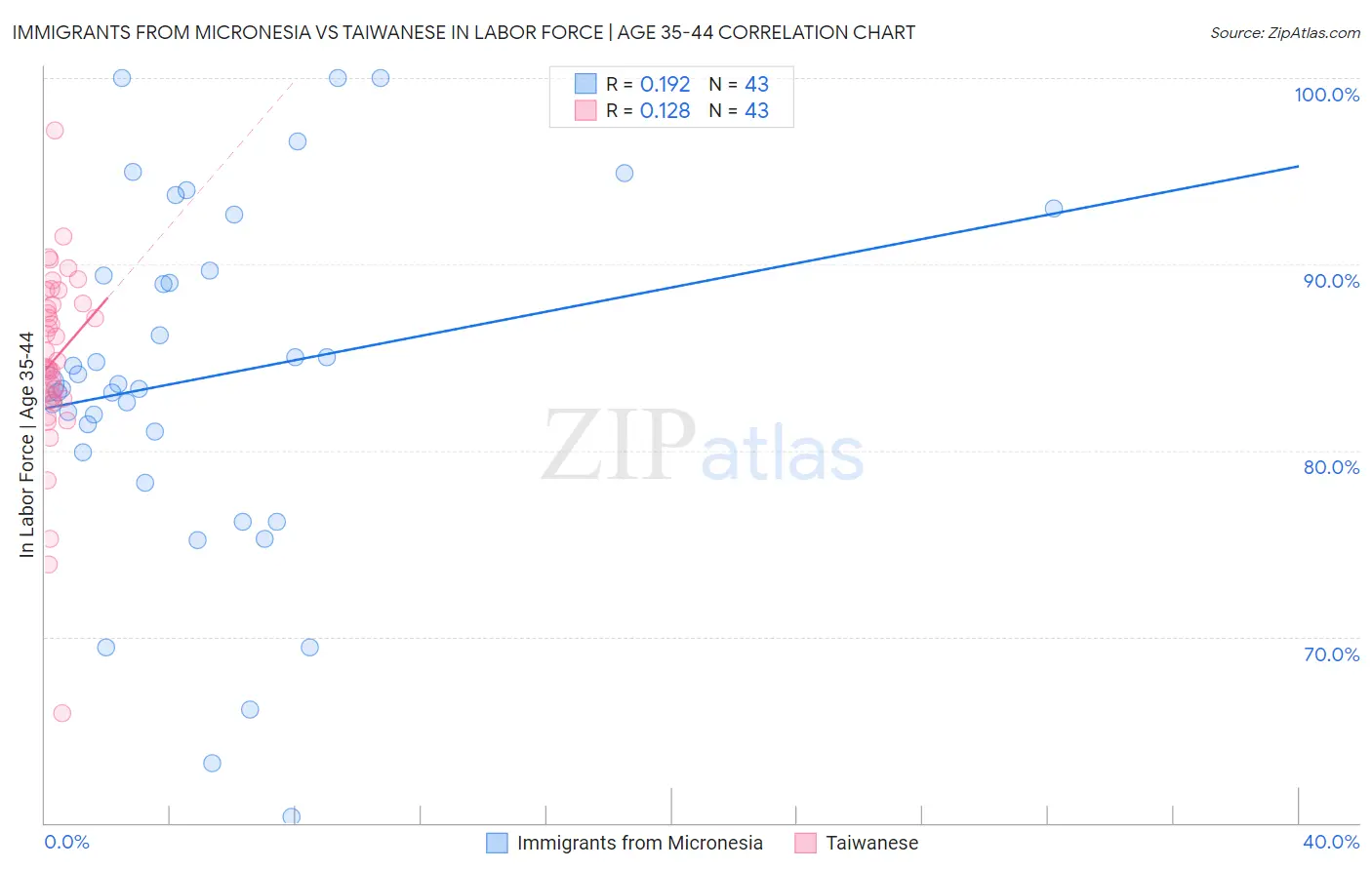 Immigrants from Micronesia vs Taiwanese In Labor Force | Age 35-44