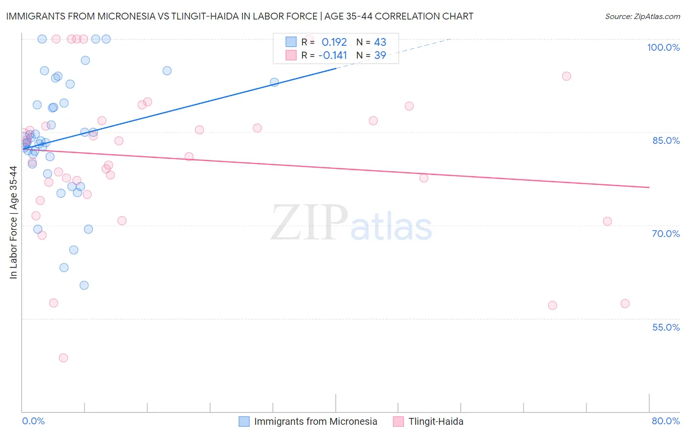 Immigrants from Micronesia vs Tlingit-Haida In Labor Force | Age 35-44