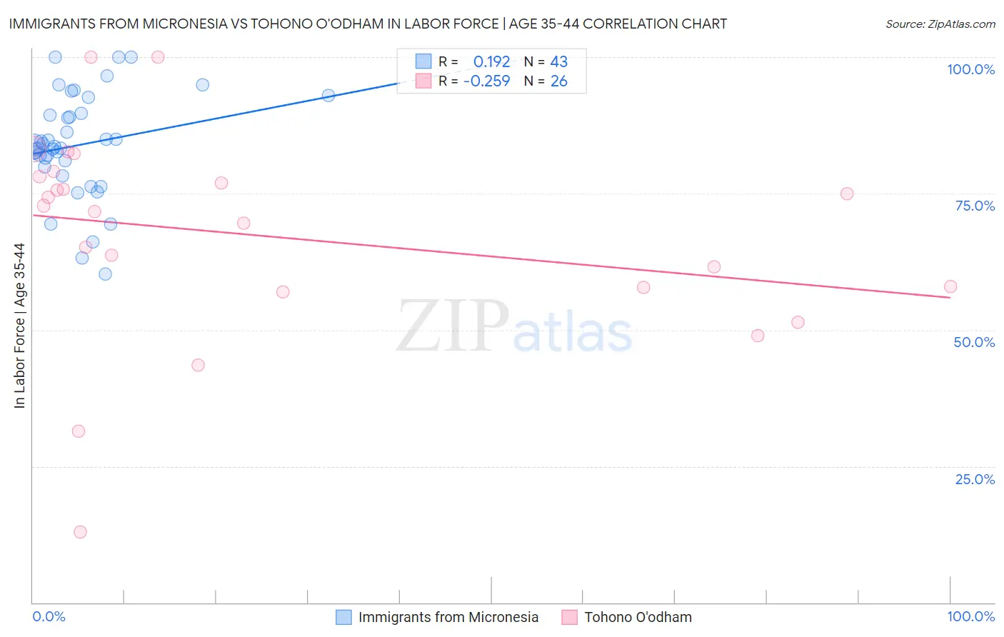 Immigrants from Micronesia vs Tohono O'odham In Labor Force | Age 35-44