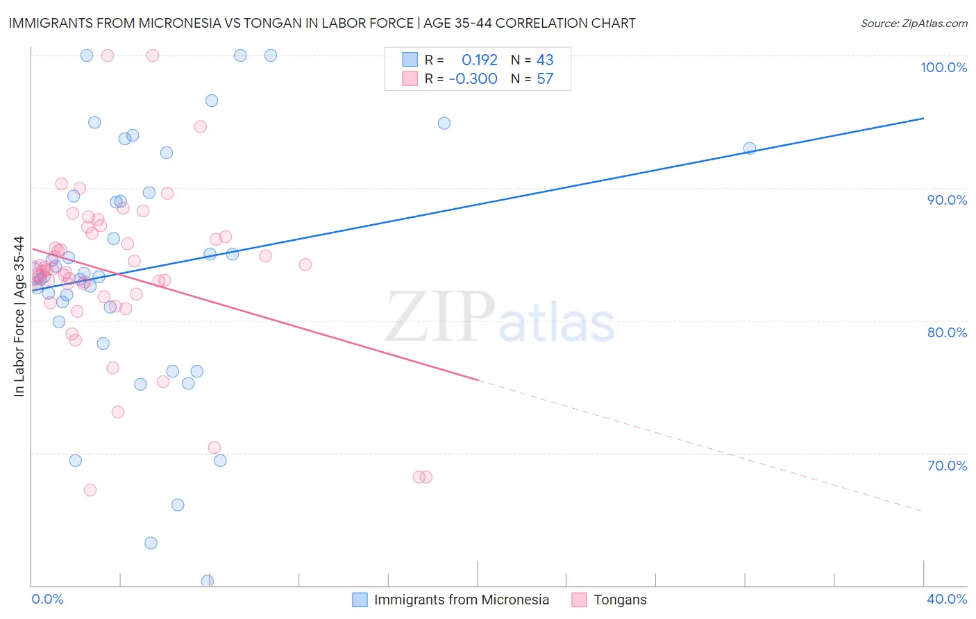 Immigrants from Micronesia vs Tongan In Labor Force | Age 35-44