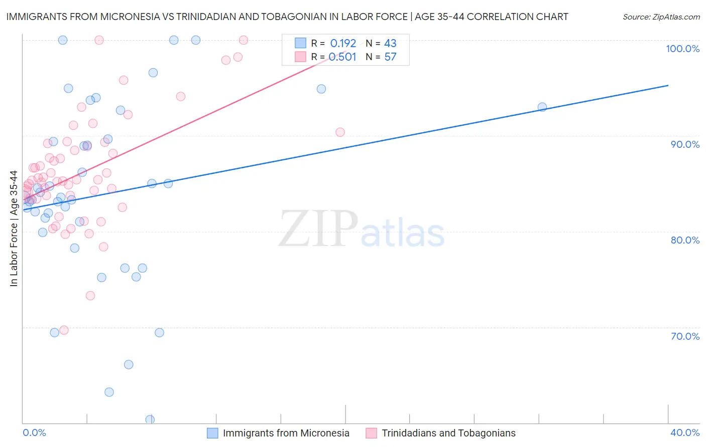 Immigrants from Micronesia vs Trinidadian and Tobagonian In Labor Force | Age 35-44