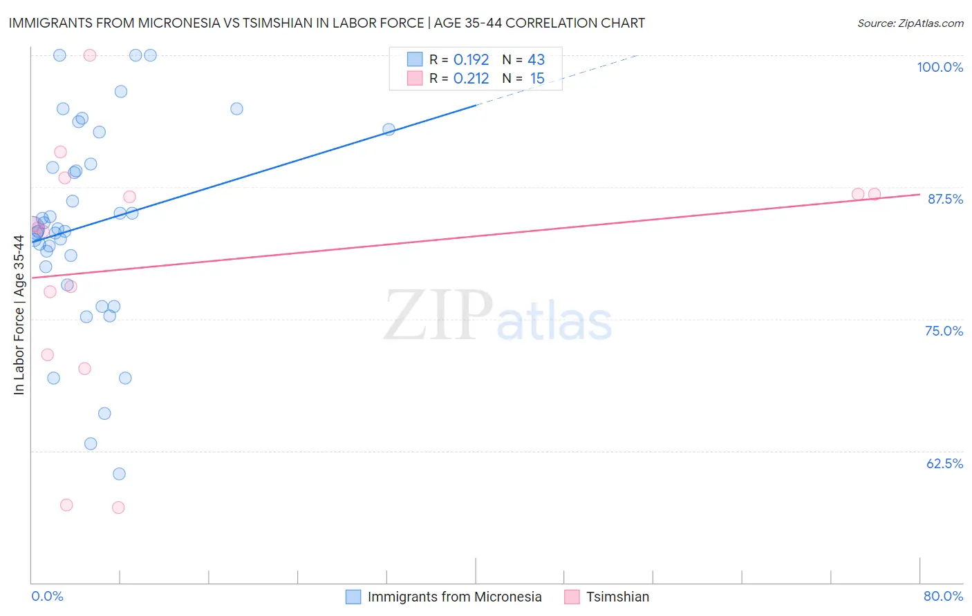 Immigrants from Micronesia vs Tsimshian In Labor Force | Age 35-44