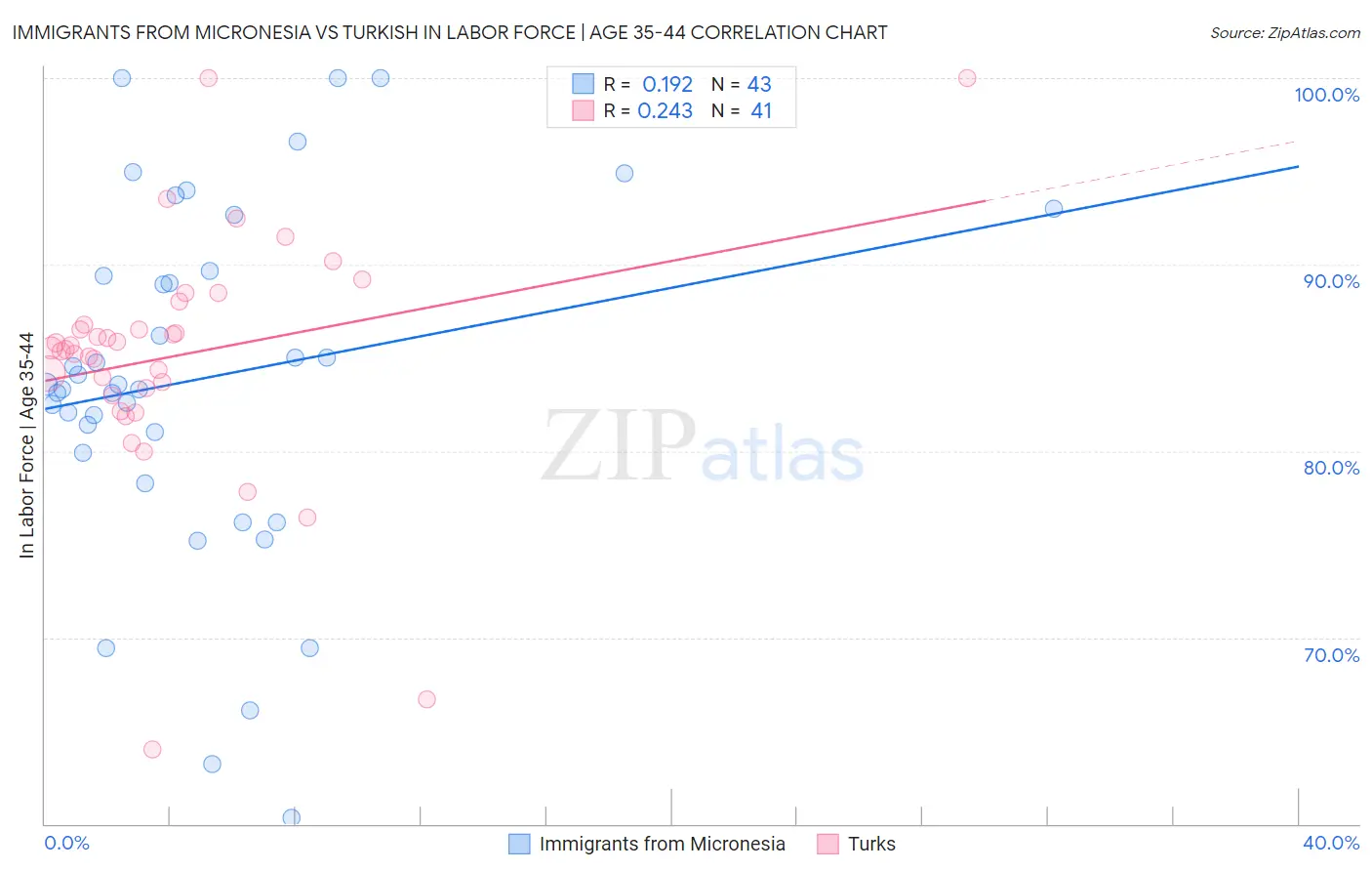 Immigrants from Micronesia vs Turkish In Labor Force | Age 35-44