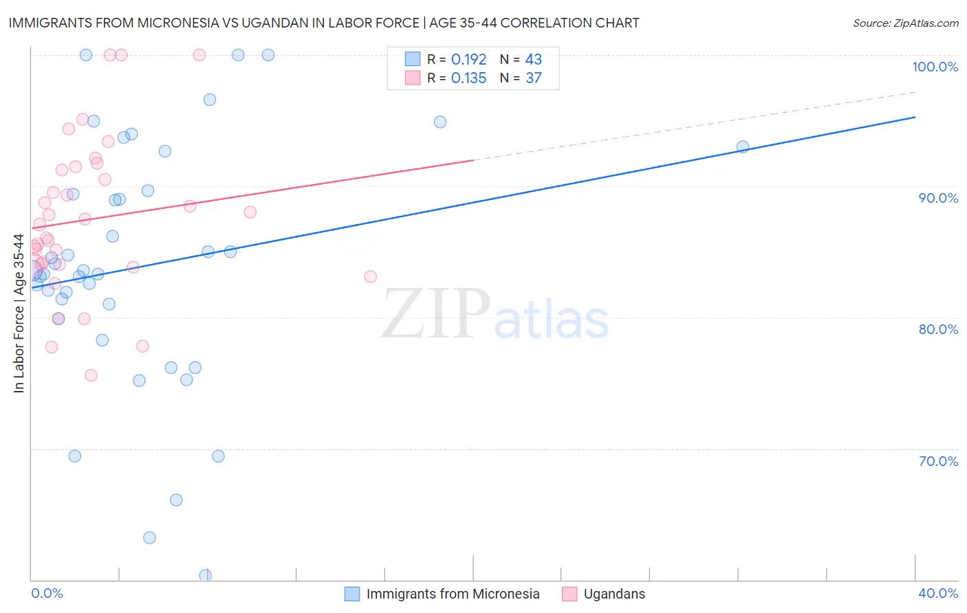 Immigrants from Micronesia vs Ugandan In Labor Force | Age 35-44