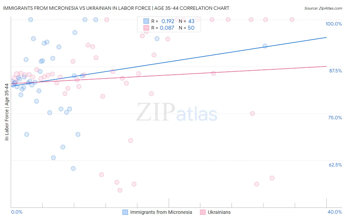 Immigrants from Micronesia vs Ukrainian In Labor Force | Age 35-44