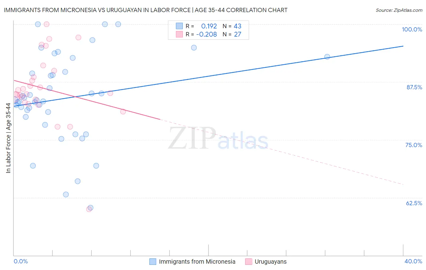 Immigrants from Micronesia vs Uruguayan In Labor Force | Age 35-44