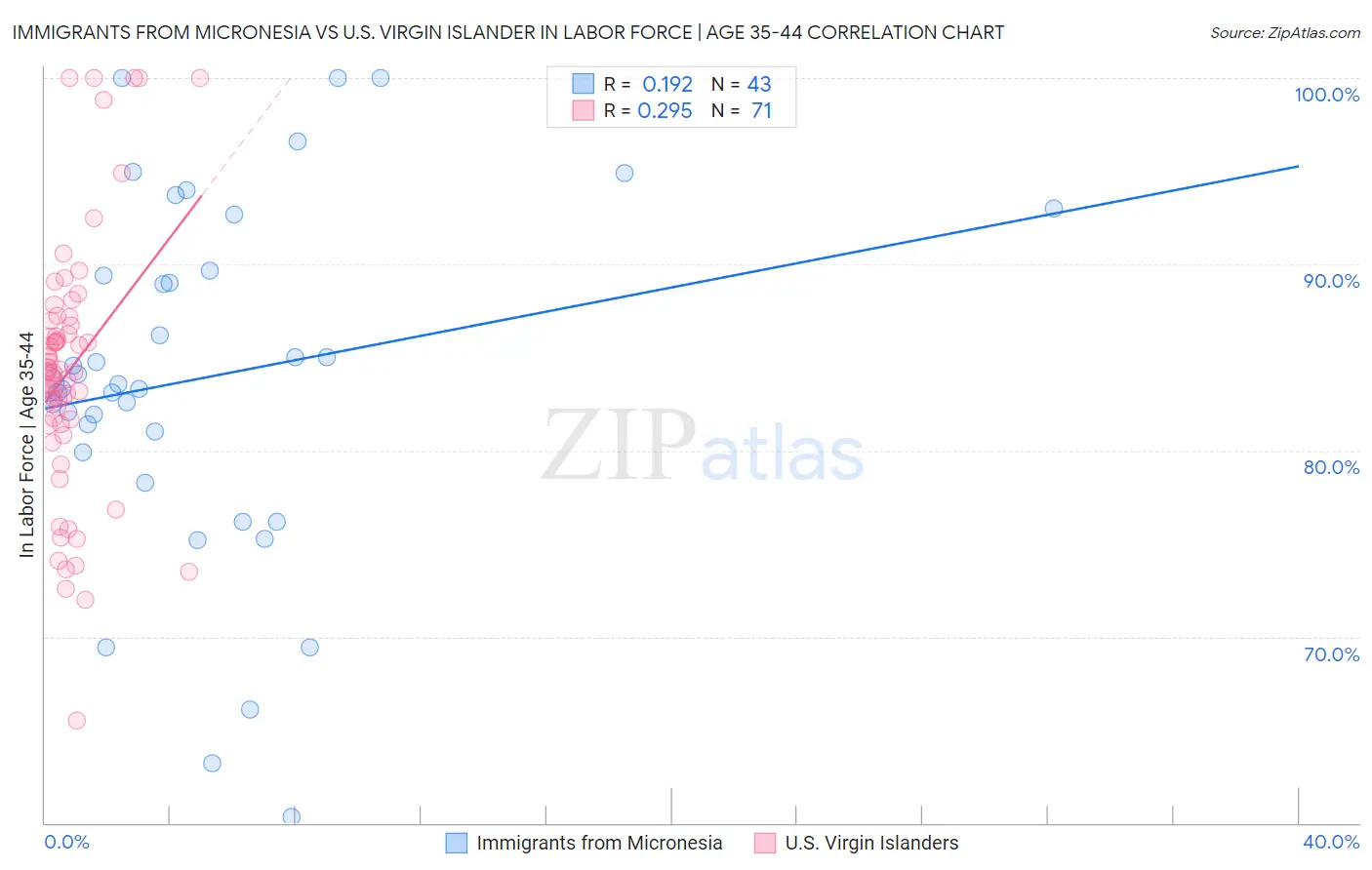 Immigrants from Micronesia vs U.S. Virgin Islander In Labor Force | Age 35-44