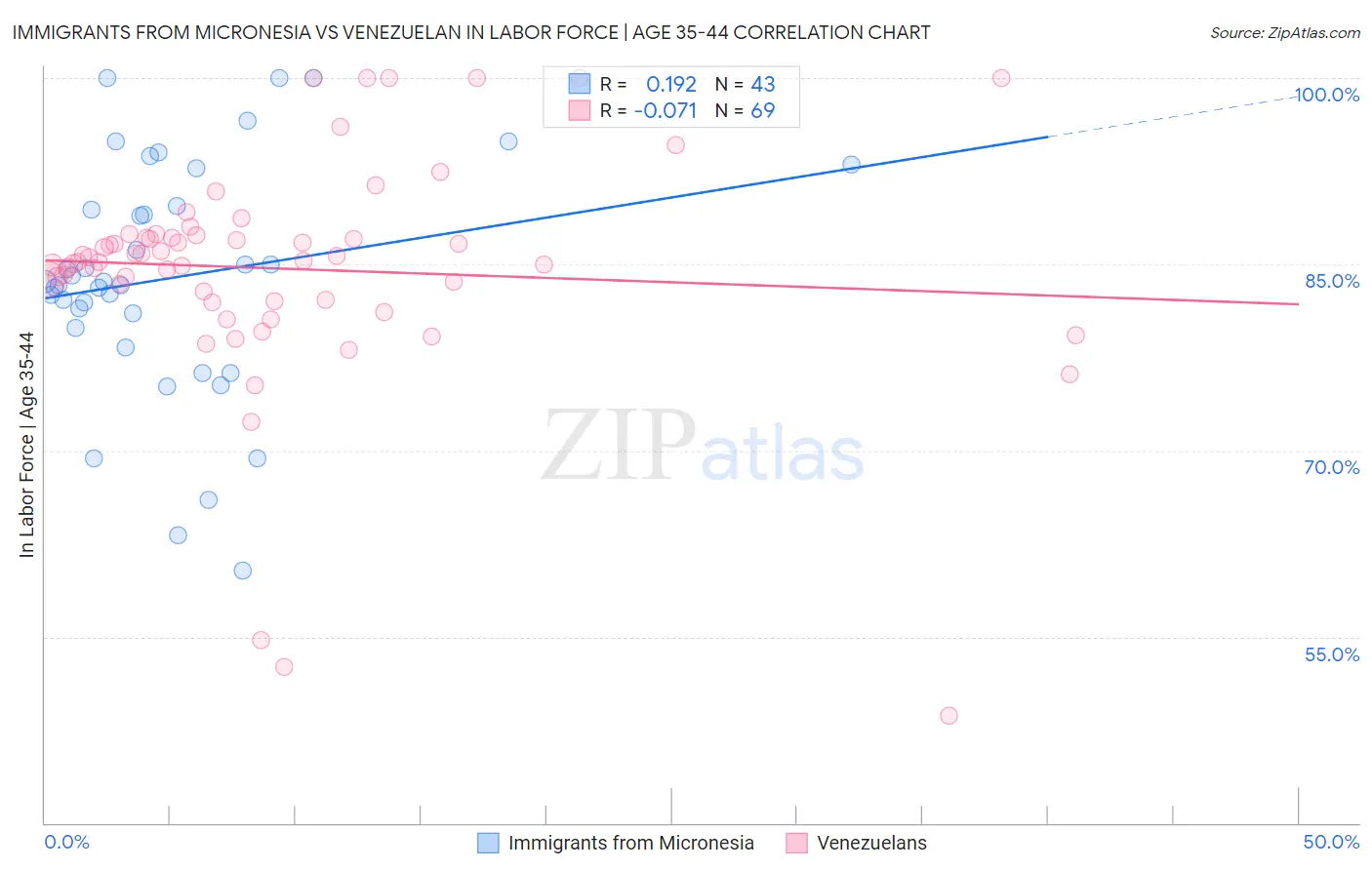 Immigrants from Micronesia vs Venezuelan In Labor Force | Age 35-44