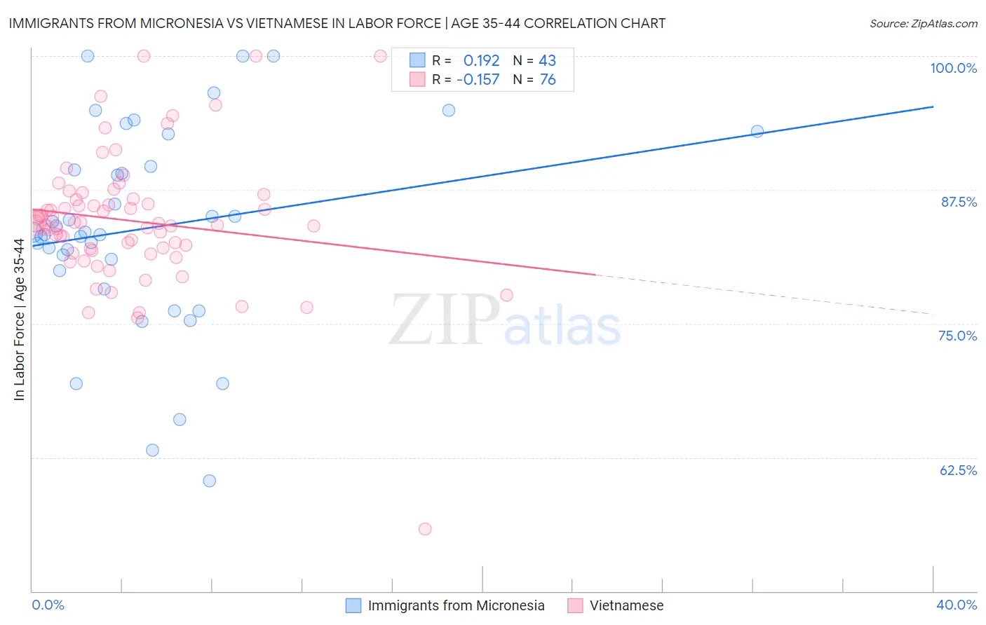 Immigrants from Micronesia vs Vietnamese In Labor Force | Age 35-44