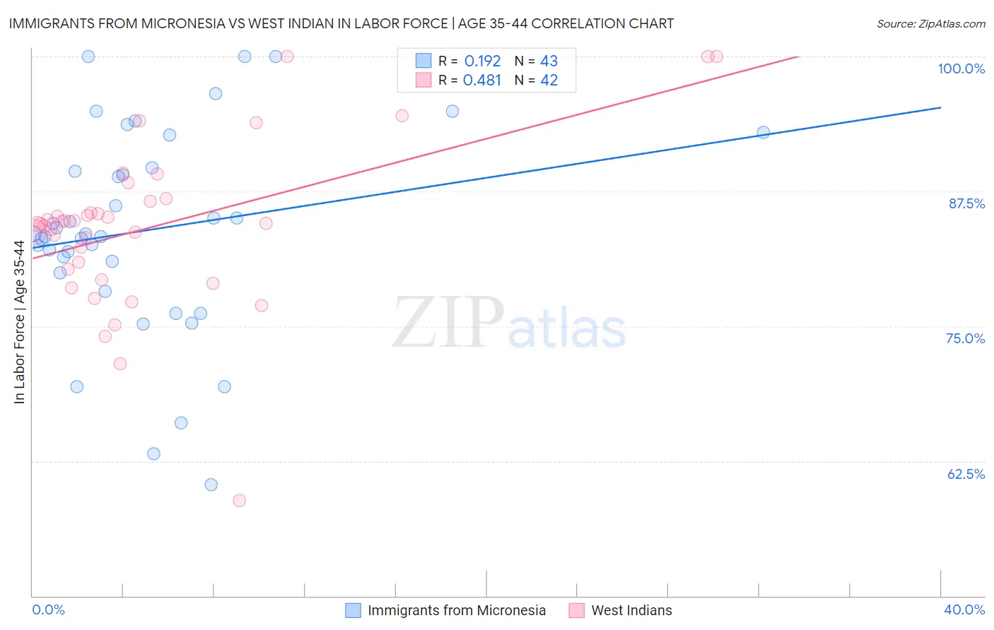 Immigrants from Micronesia vs West Indian In Labor Force | Age 35-44