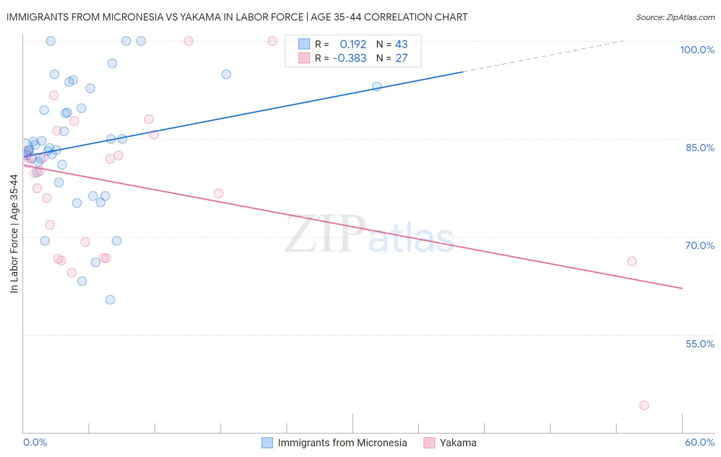 Immigrants from Micronesia vs Yakama In Labor Force | Age 35-44