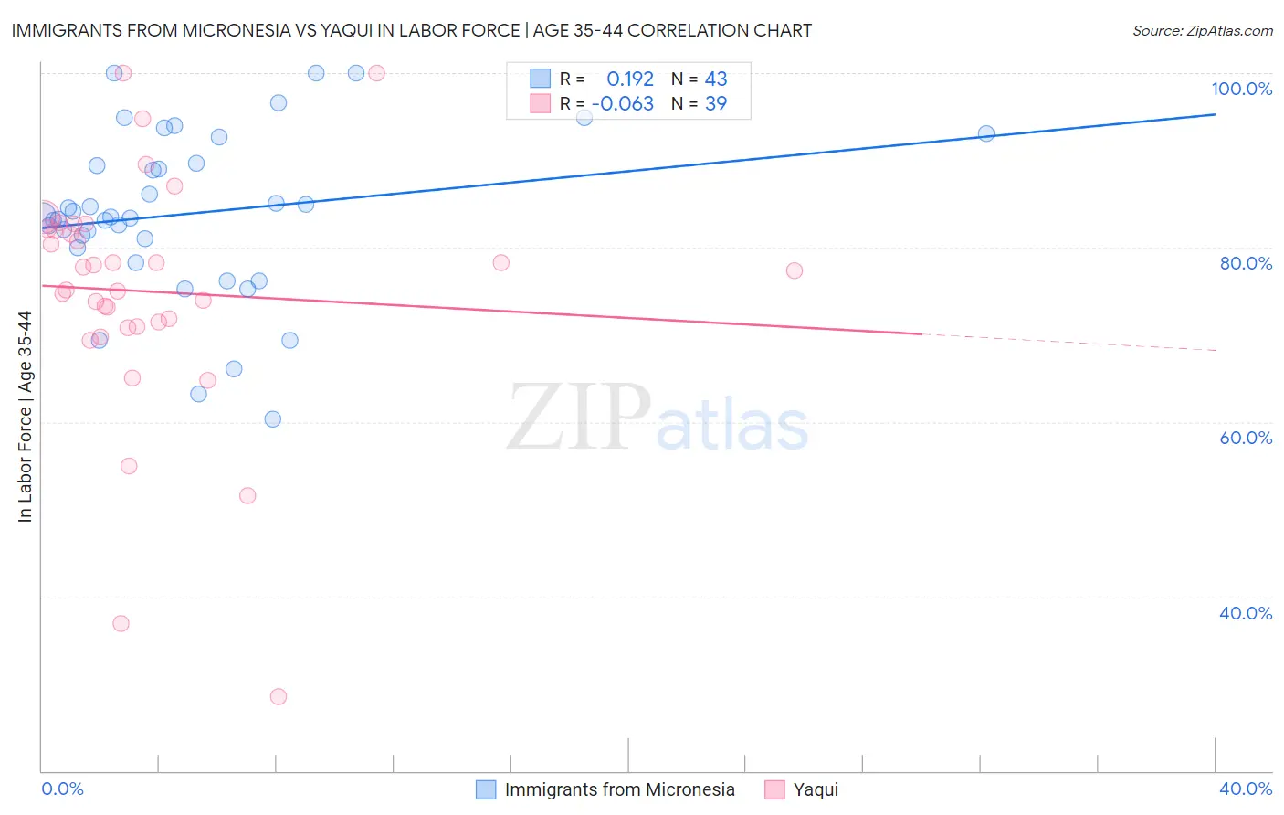 Immigrants from Micronesia vs Yaqui In Labor Force | Age 35-44