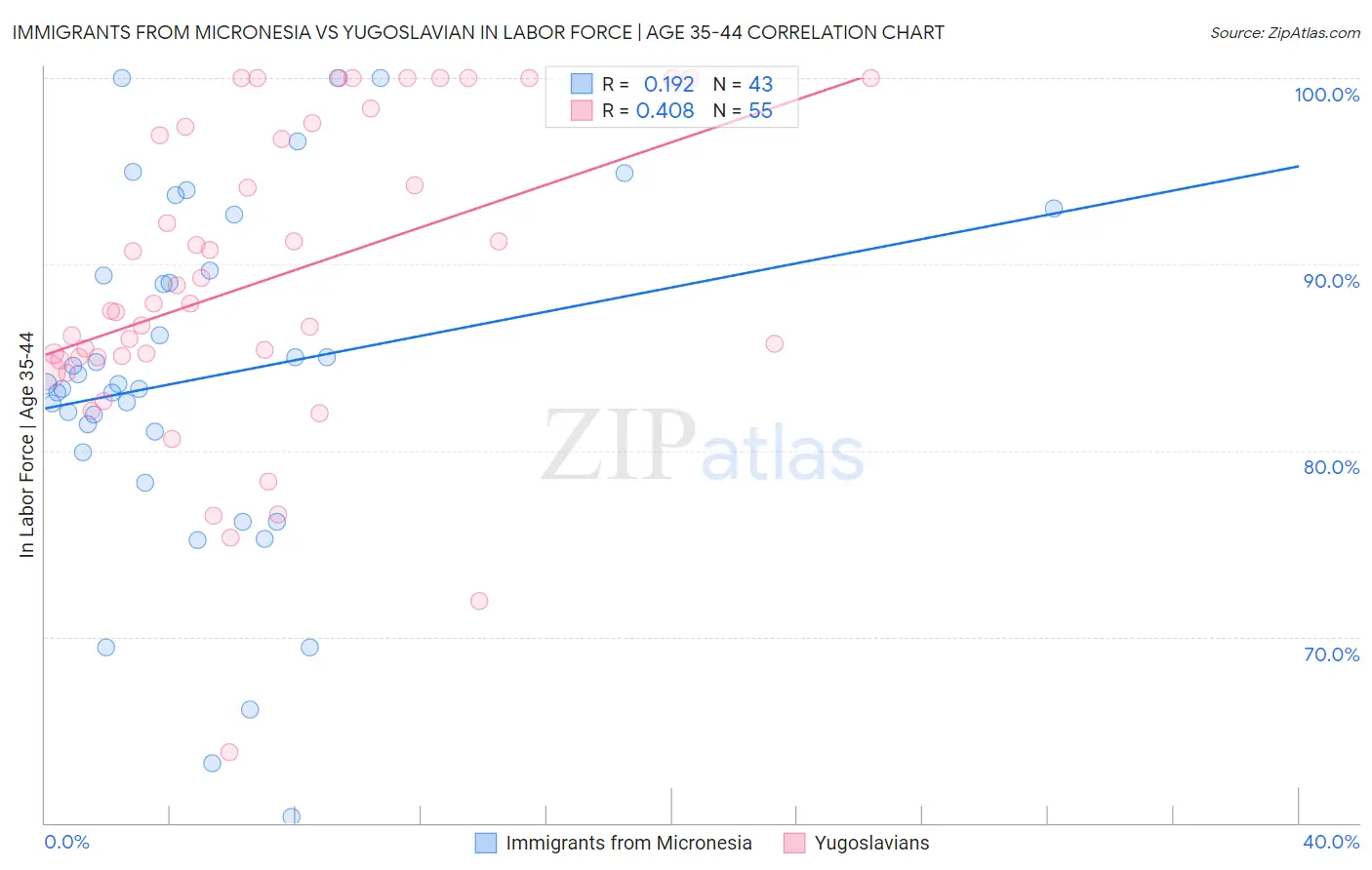 Immigrants from Micronesia vs Yugoslavian In Labor Force | Age 35-44