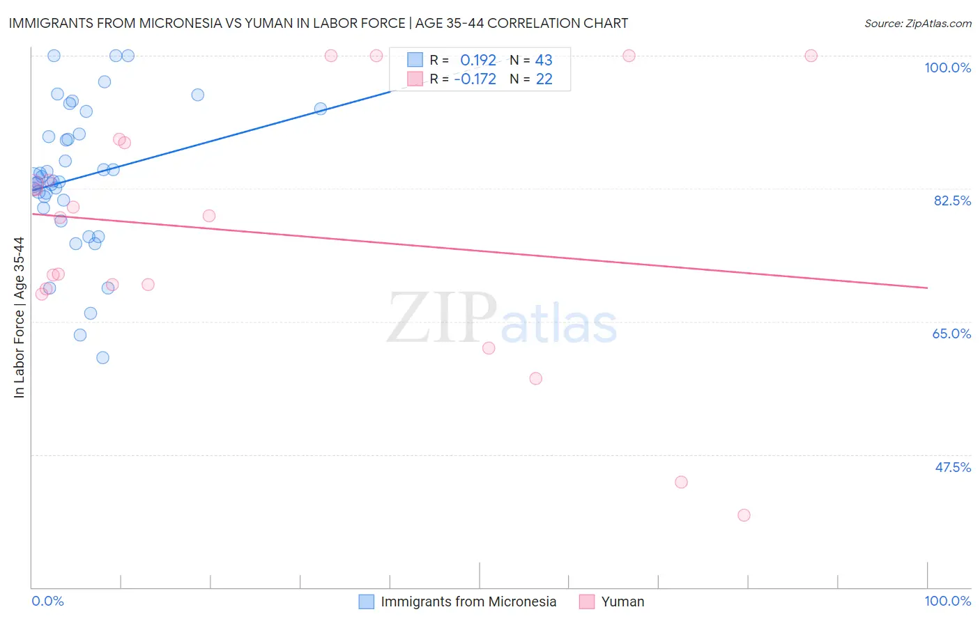 Immigrants from Micronesia vs Yuman In Labor Force | Age 35-44