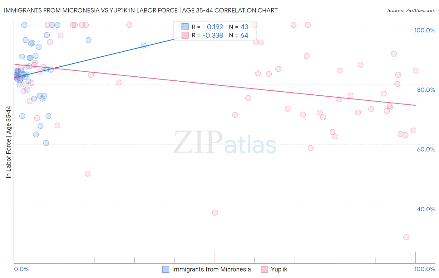 Immigrants from Micronesia vs Yup'ik In Labor Force | Age 35-44