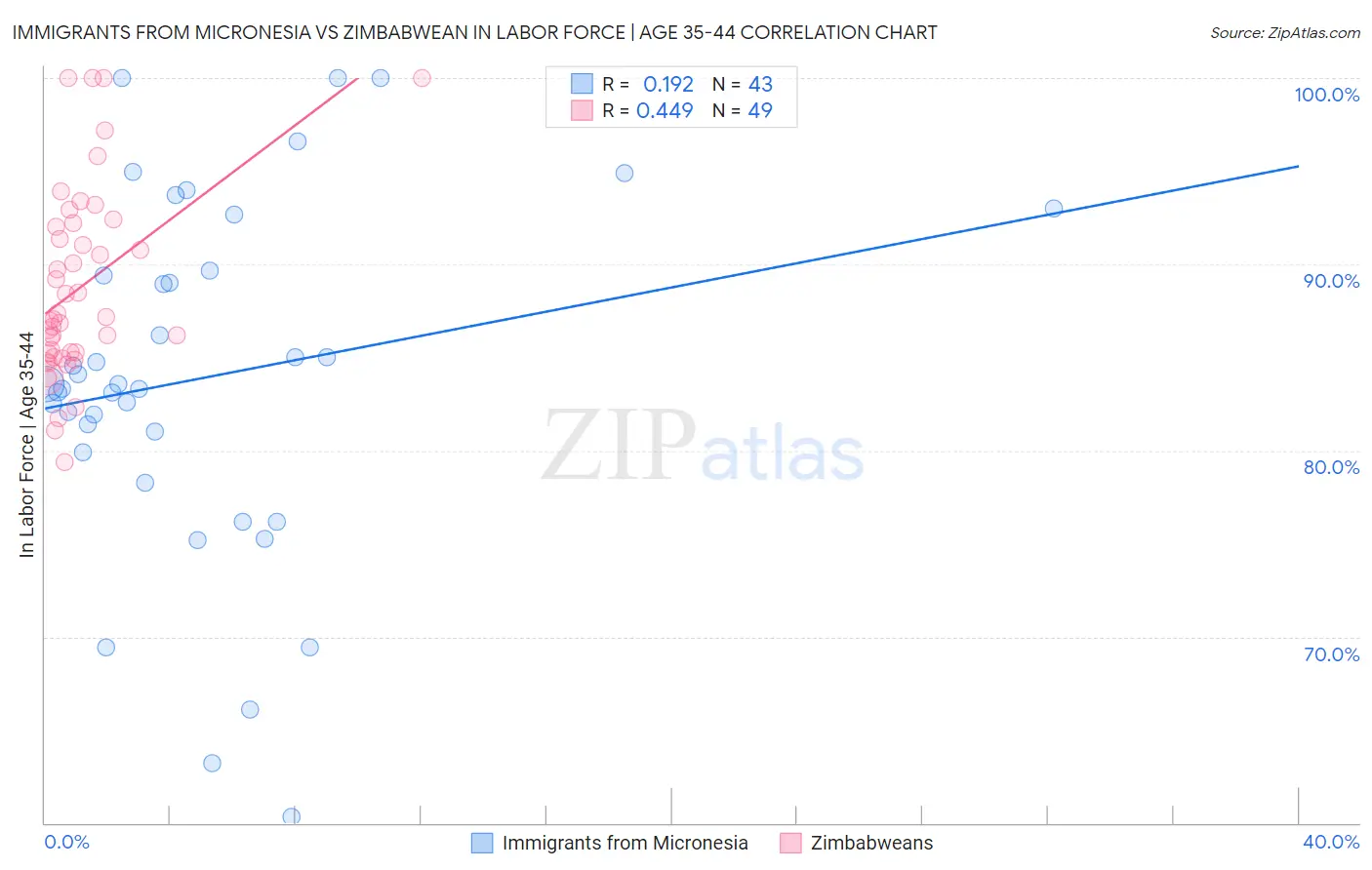 Immigrants from Micronesia vs Zimbabwean In Labor Force | Age 35-44