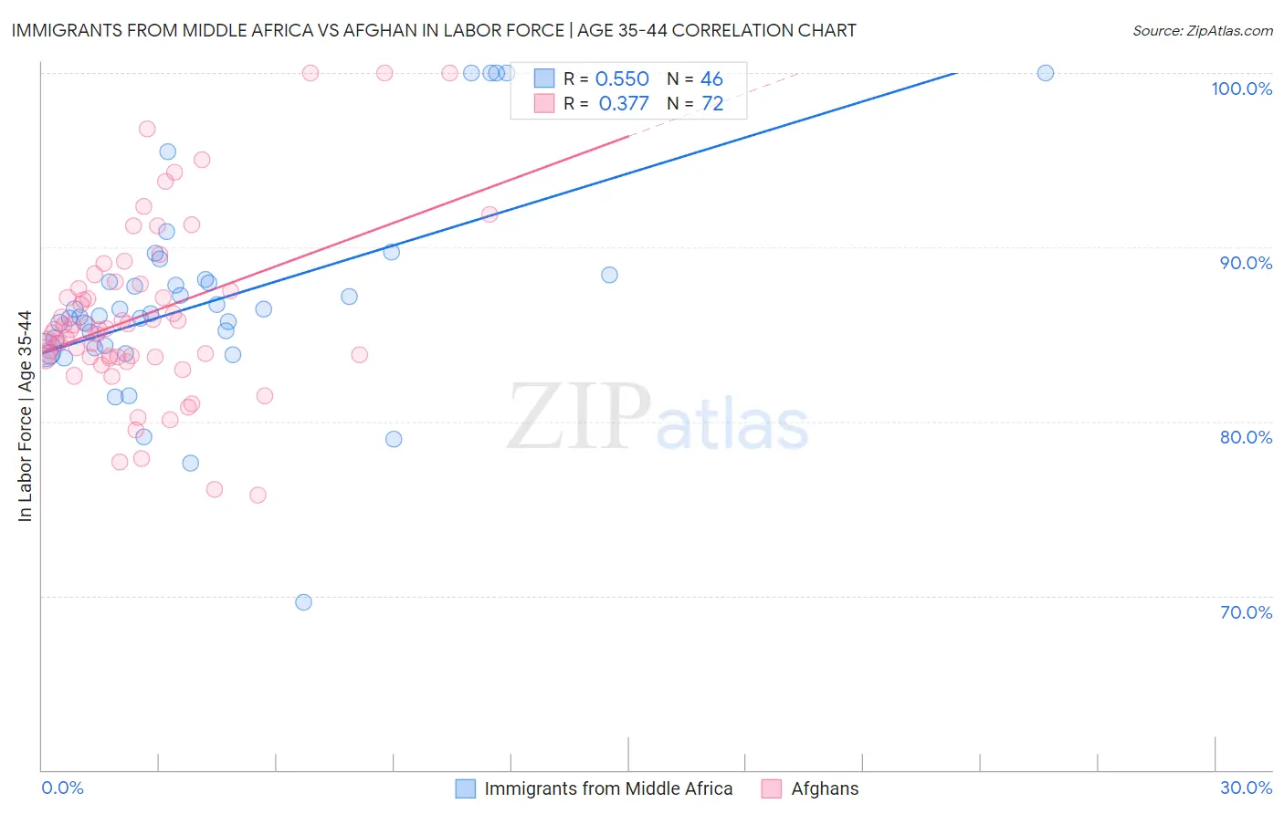Immigrants from Middle Africa vs Afghan In Labor Force | Age 35-44