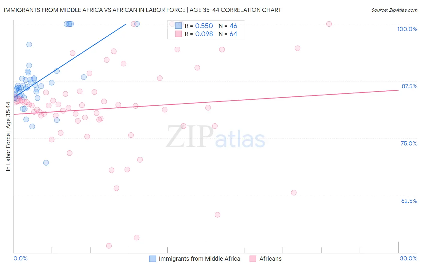 Immigrants from Middle Africa vs African In Labor Force | Age 35-44