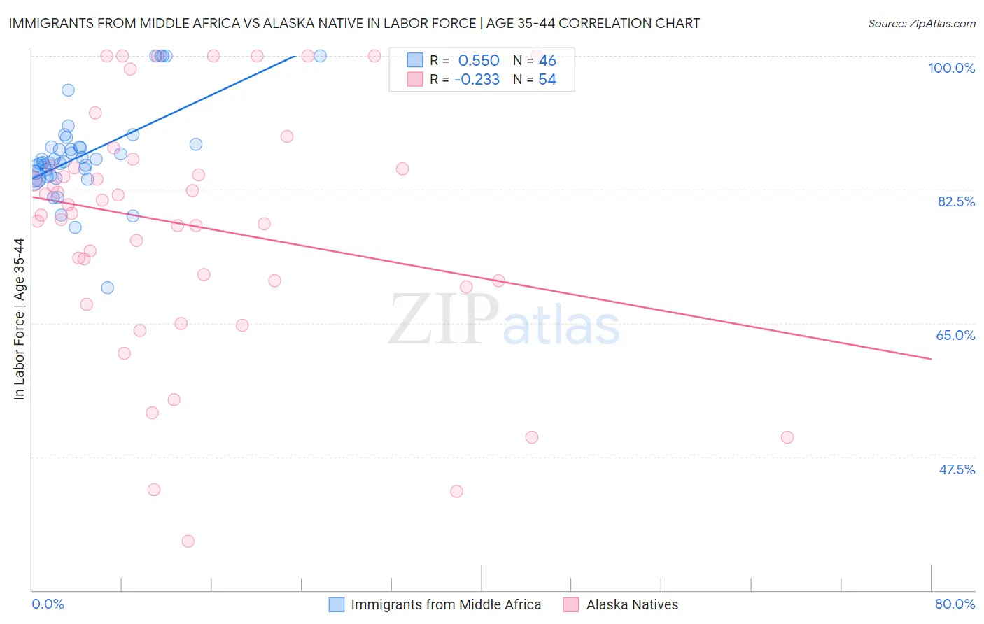 Immigrants from Middle Africa vs Alaska Native In Labor Force | Age 35-44