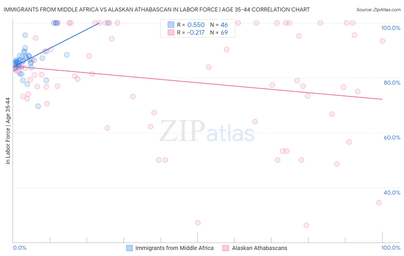 Immigrants from Middle Africa vs Alaskan Athabascan In Labor Force | Age 35-44