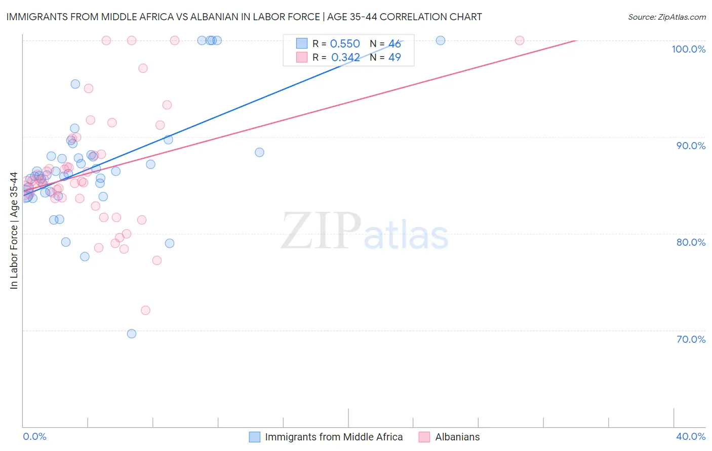 Immigrants from Middle Africa vs Albanian In Labor Force | Age 35-44