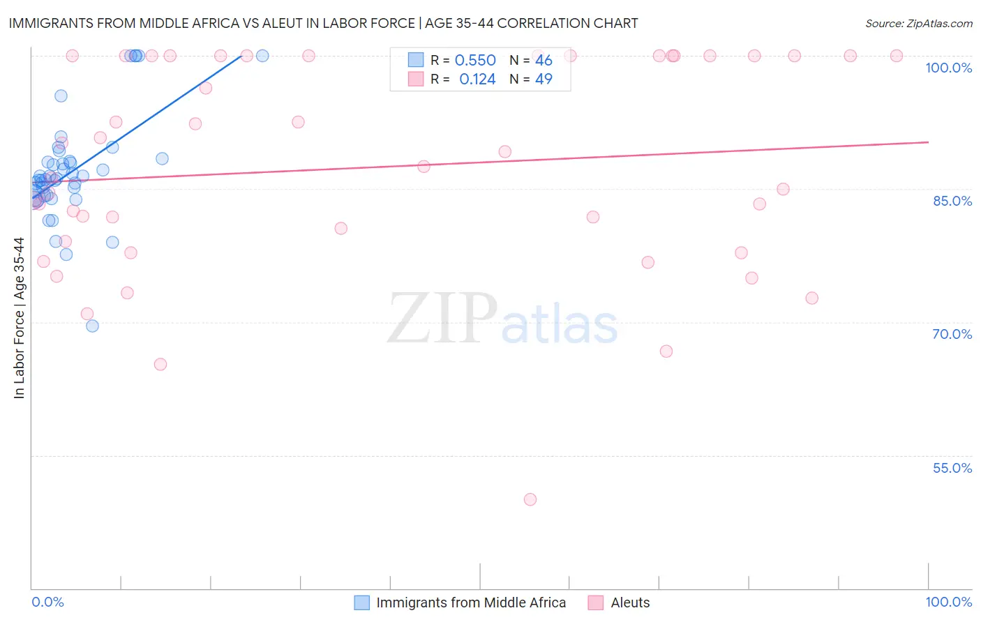 Immigrants from Middle Africa vs Aleut In Labor Force | Age 35-44