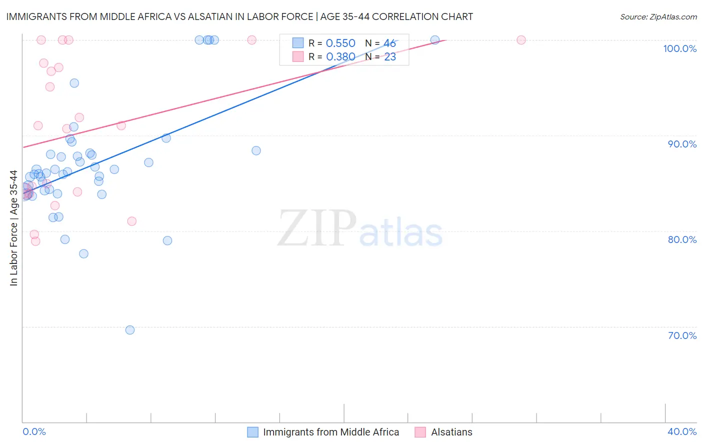 Immigrants from Middle Africa vs Alsatian In Labor Force | Age 35-44