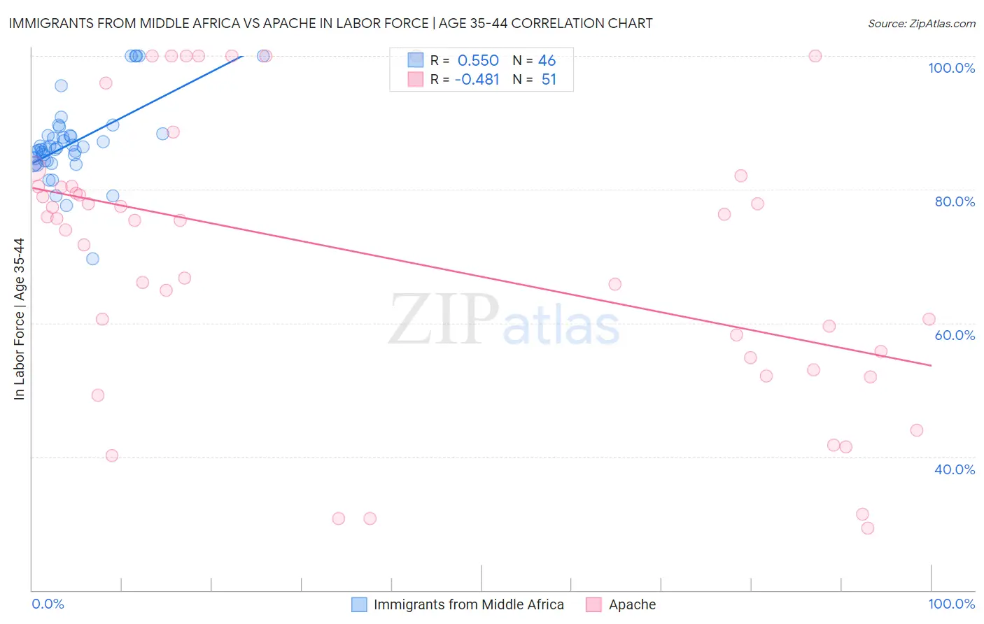 Immigrants from Middle Africa vs Apache In Labor Force | Age 35-44