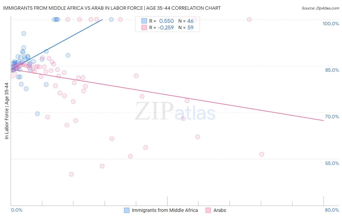 Immigrants from Middle Africa vs Arab In Labor Force | Age 35-44