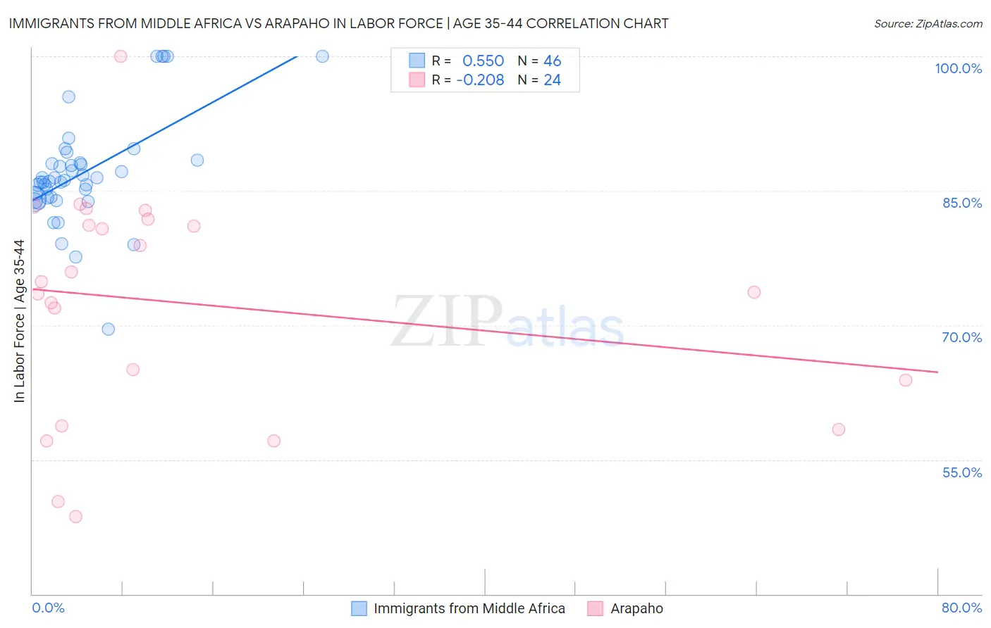 Immigrants from Middle Africa vs Arapaho In Labor Force | Age 35-44
