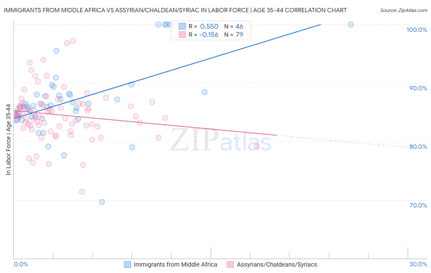 Immigrants from Middle Africa vs Assyrian/Chaldean/Syriac In Labor Force | Age 35-44