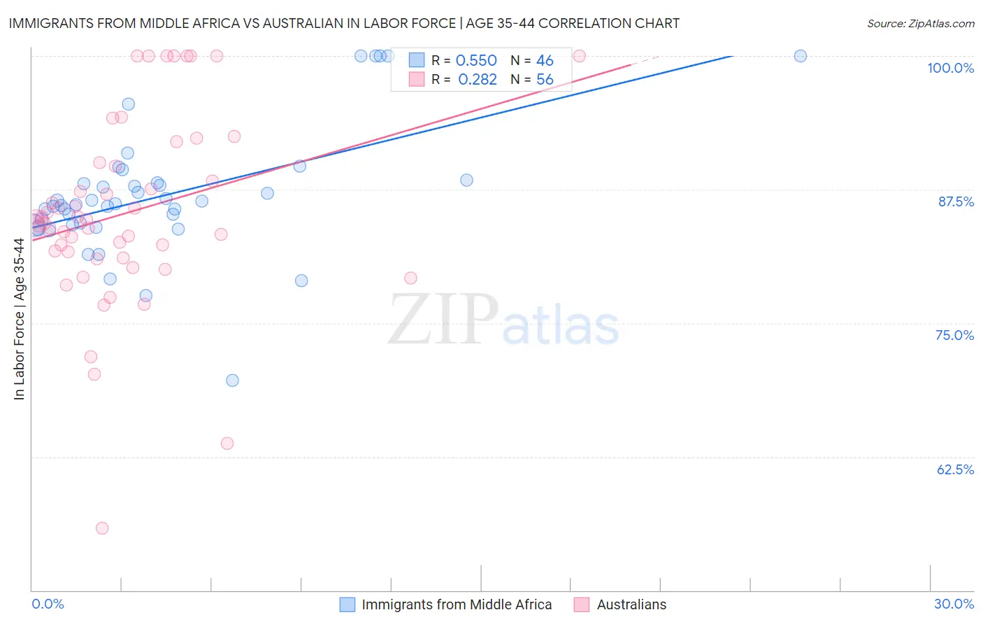 Immigrants from Middle Africa vs Australian In Labor Force | Age 35-44