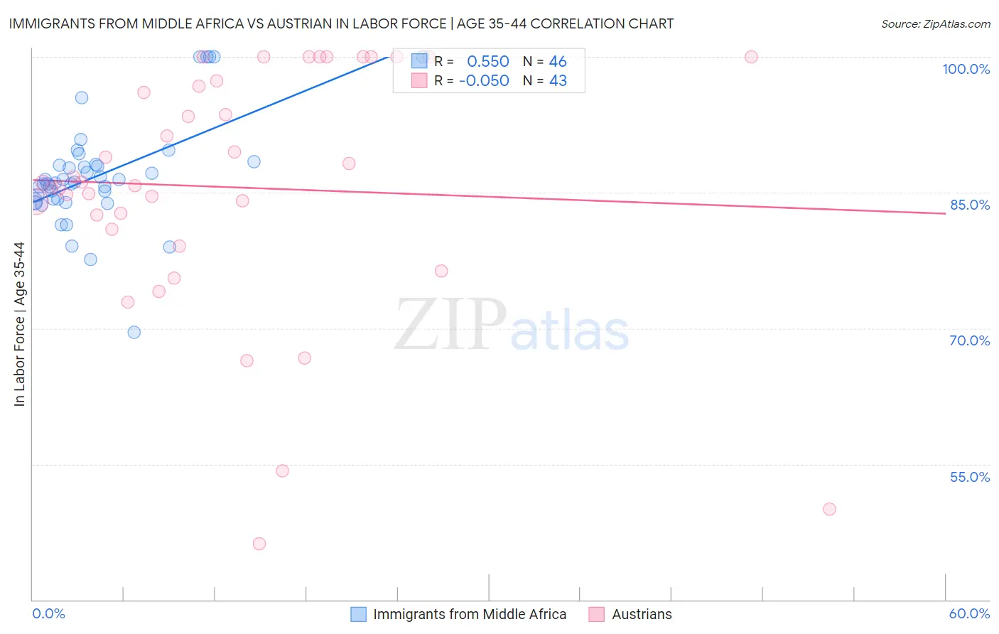 Immigrants from Middle Africa vs Austrian In Labor Force | Age 35-44