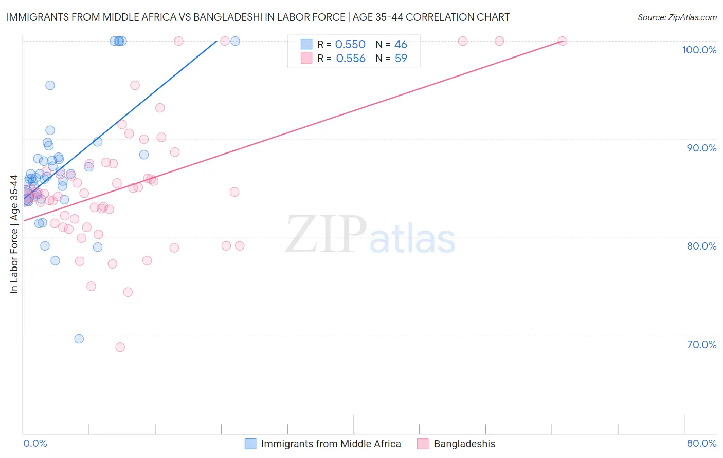 Immigrants from Middle Africa vs Bangladeshi In Labor Force | Age 35-44