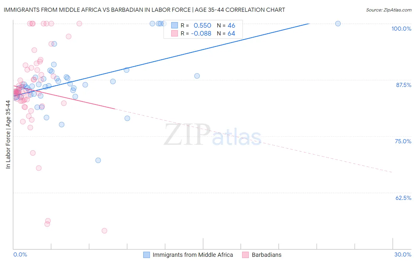 Immigrants from Middle Africa vs Barbadian In Labor Force | Age 35-44