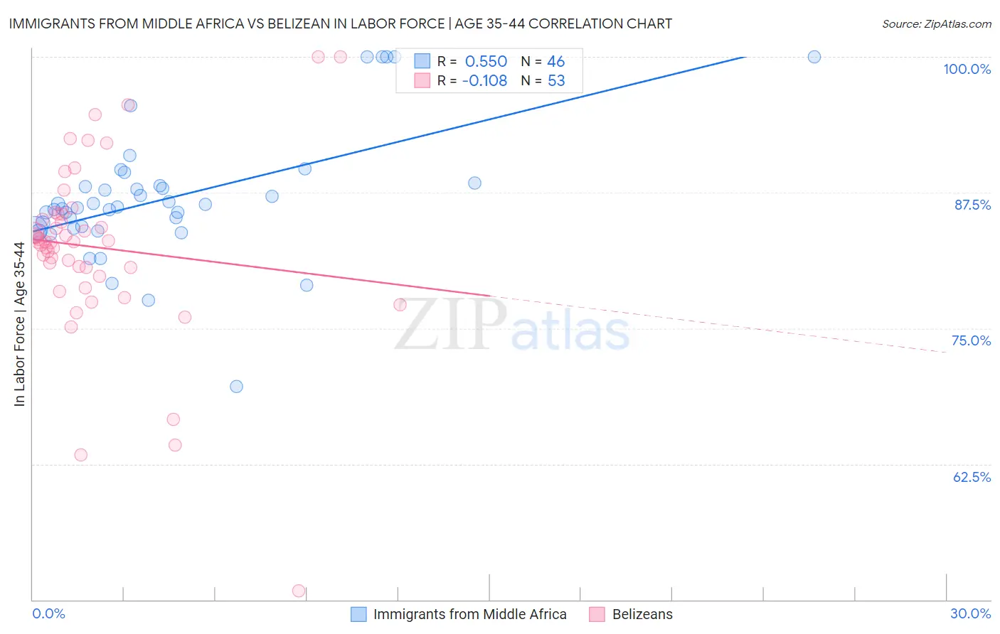 Immigrants from Middle Africa vs Belizean In Labor Force | Age 35-44