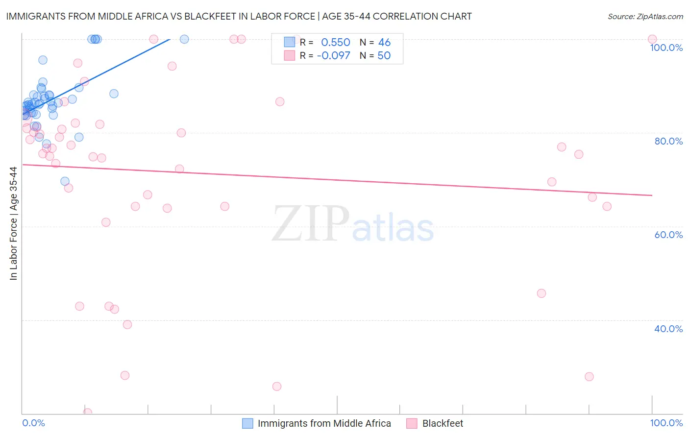 Immigrants from Middle Africa vs Blackfeet In Labor Force | Age 35-44