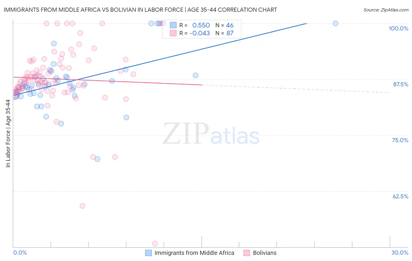 Immigrants from Middle Africa vs Bolivian In Labor Force | Age 35-44