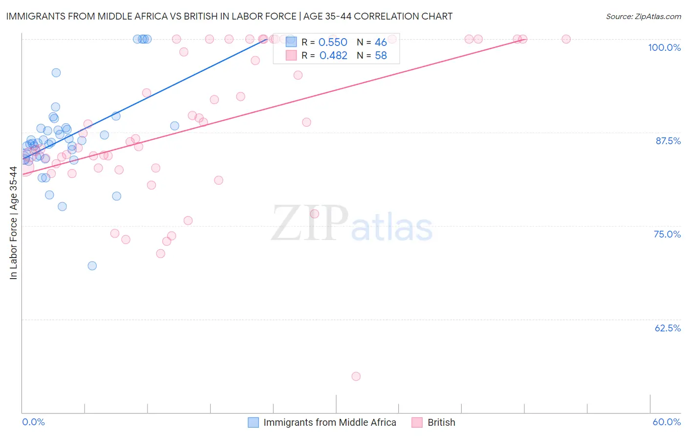 Immigrants from Middle Africa vs British In Labor Force | Age 35-44