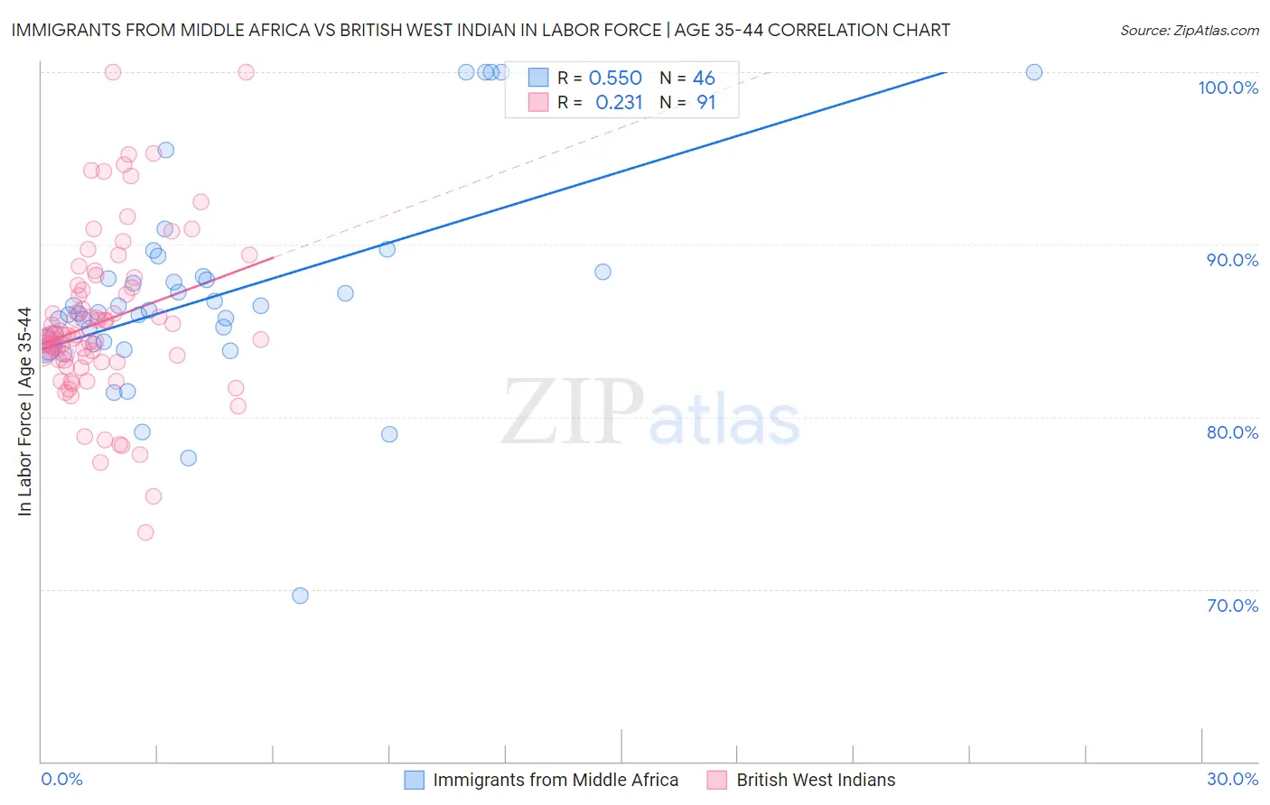 Immigrants from Middle Africa vs British West Indian In Labor Force | Age 35-44