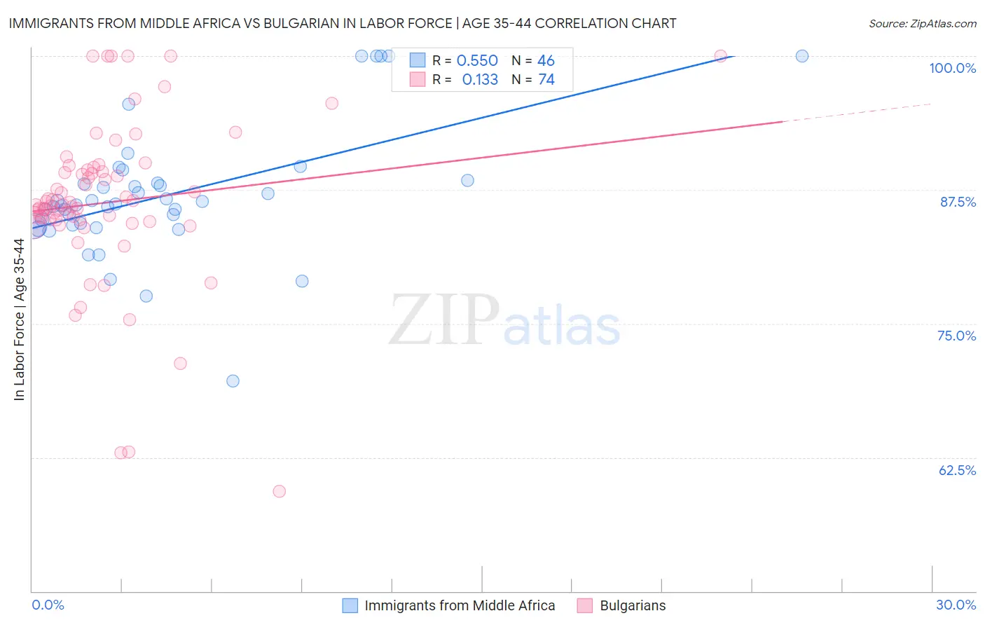 Immigrants from Middle Africa vs Bulgarian In Labor Force | Age 35-44