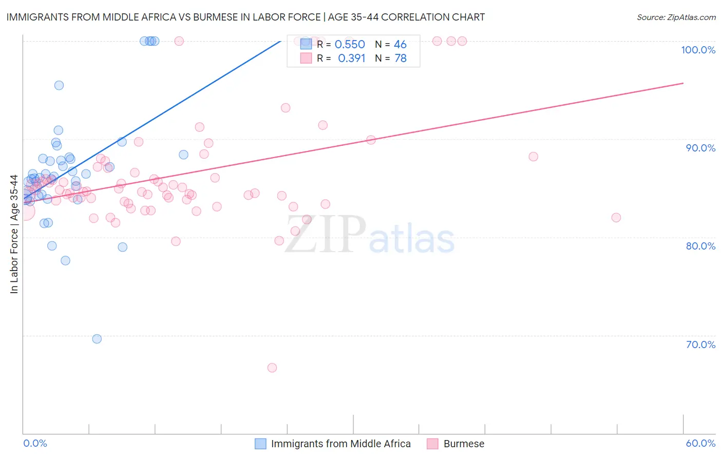 Immigrants from Middle Africa vs Burmese In Labor Force | Age 35-44