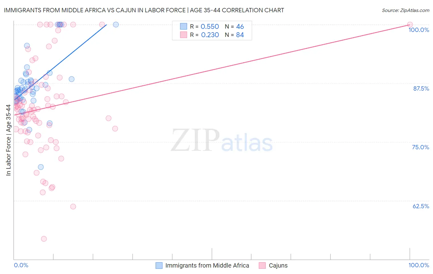 Immigrants from Middle Africa vs Cajun In Labor Force | Age 35-44