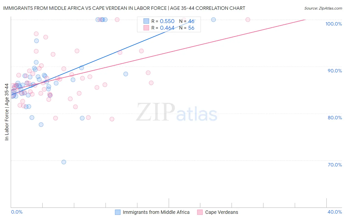 Immigrants from Middle Africa vs Cape Verdean In Labor Force | Age 35-44