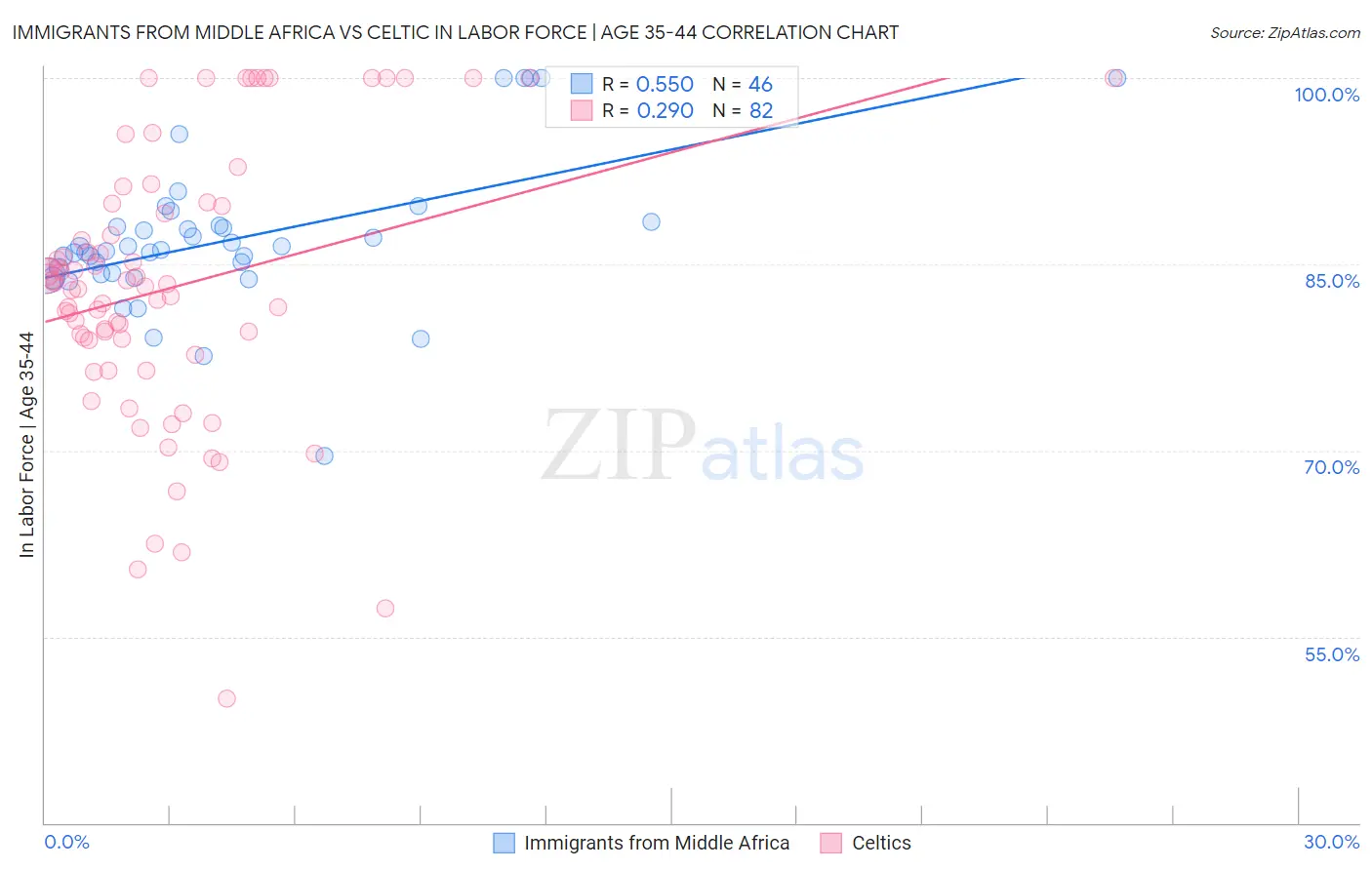 Immigrants from Middle Africa vs Celtic In Labor Force | Age 35-44