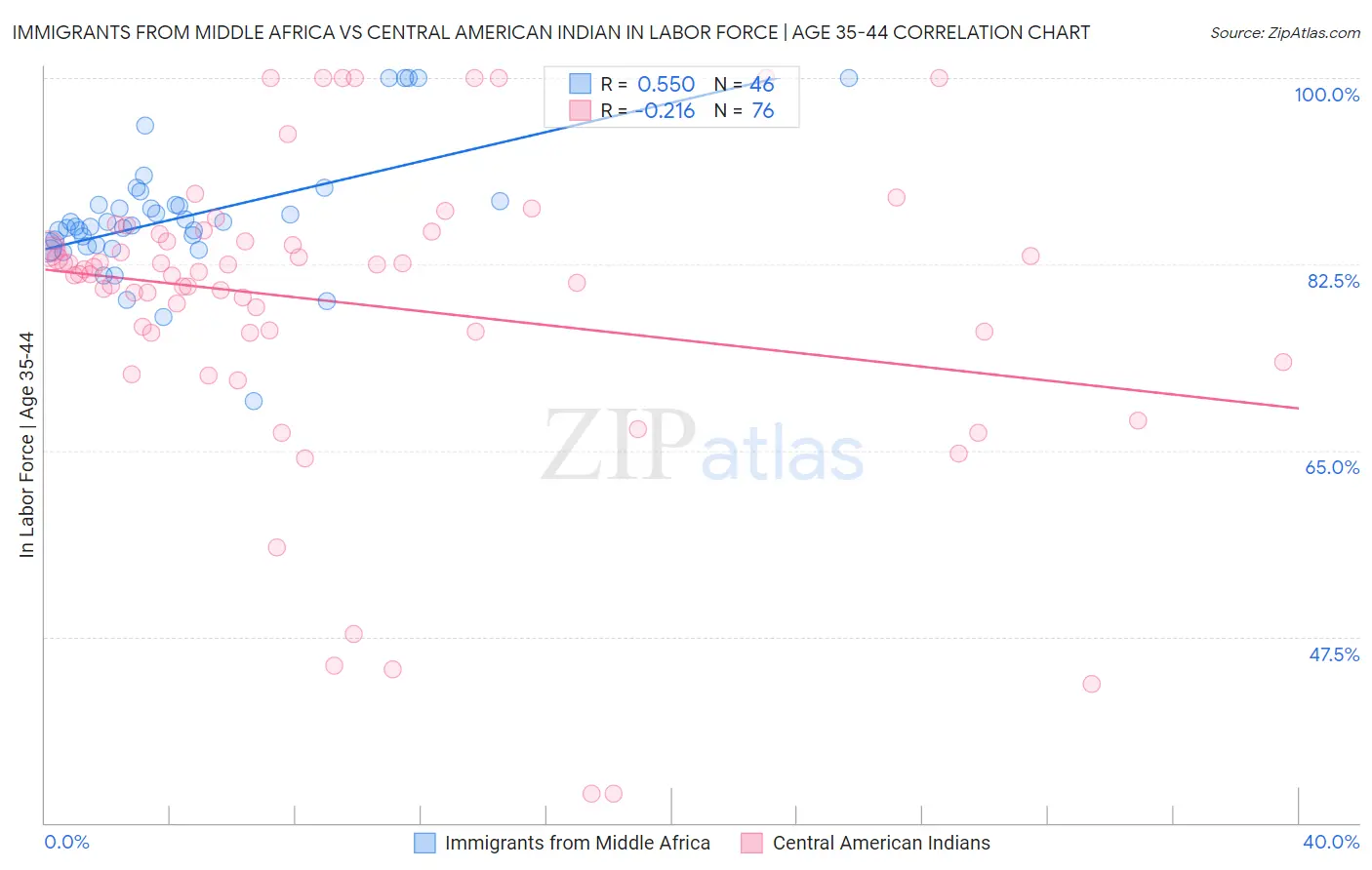 Immigrants from Middle Africa vs Central American Indian In Labor Force | Age 35-44